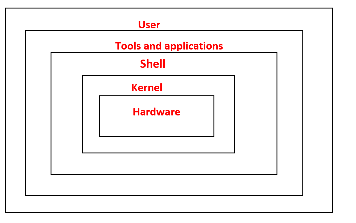 Unix Operating System Organization and its components