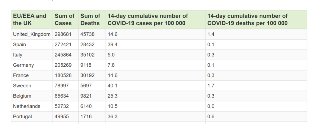 Corona cases report in HTML table