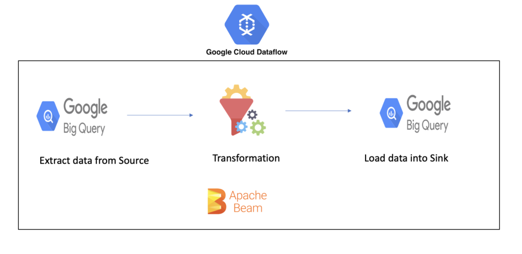 BigQuery data pipeline using Google Cloud Dataflow/Apache Beam
