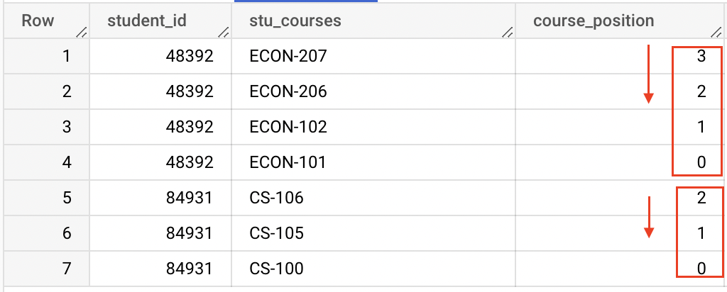 UNNEST WITH OFFSET and ORDER BY Clause in BigQuery