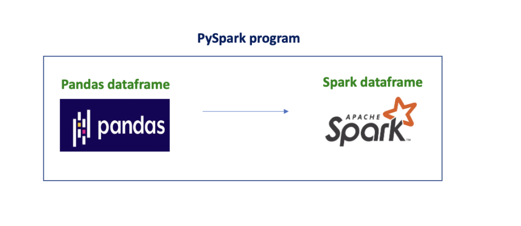 Convert Pandas dataframe to Spark dataframe